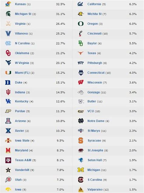 final four odds|Iba pa.